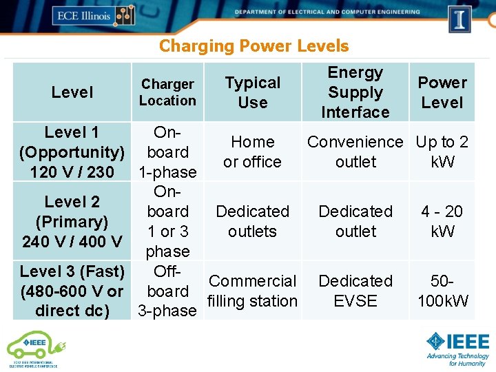 Charging Power Levels Level Charger Location Typical Use Energy Supply Interface Power Level 1 Charging Power Levels Level Charger Location Typical Use Energy Supply Interface Power Level 1