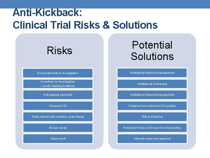 Anti-Kickback: Clinical Trial Risks & Solutions Risks Potential Solutions Direct payments to investigators Institutional