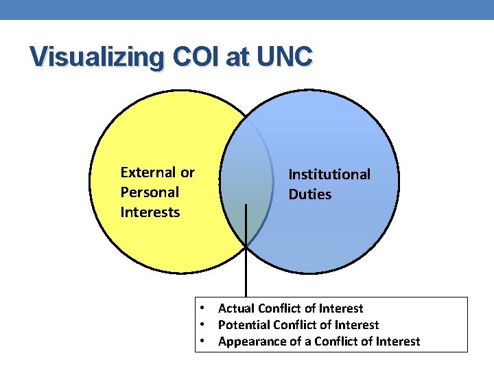 Visualizing COI at UNC External or Personal Interests Institutional Duties • Actual Conflict of