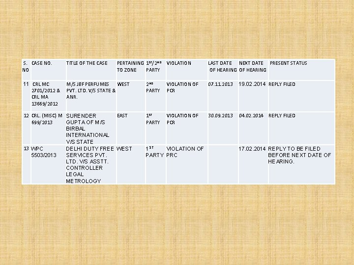  S. CASE NO. NO TITLE OF THE CASE PERTAINING 1 ST/2 ND VIOLATION