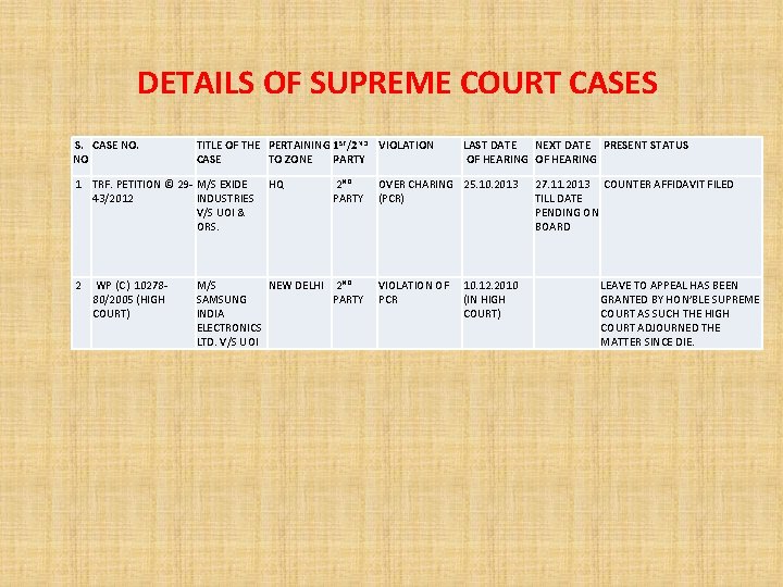 DETAILS OF SUPREME COURT CASES S. CASE NO. NO TITLE OF THE PERTAINING 1