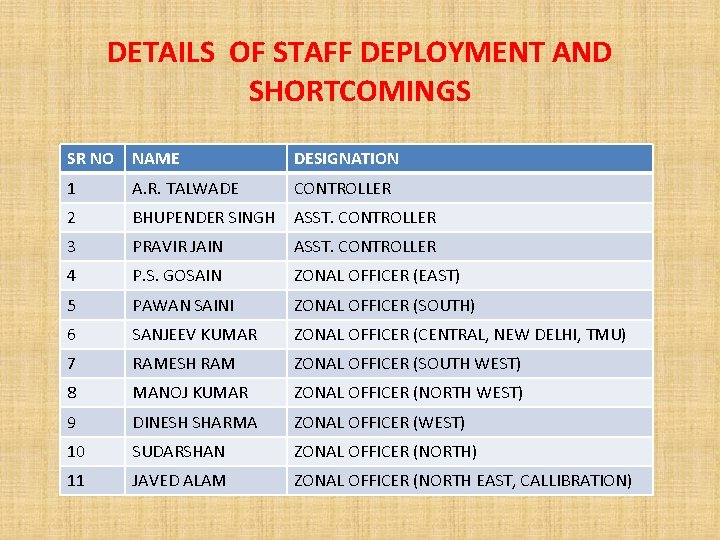 DETAILS OF STAFF DEPLOYMENT AND SHORTCOMINGS SR NO NAME DESIGNATION 1 A. R. TALWADE