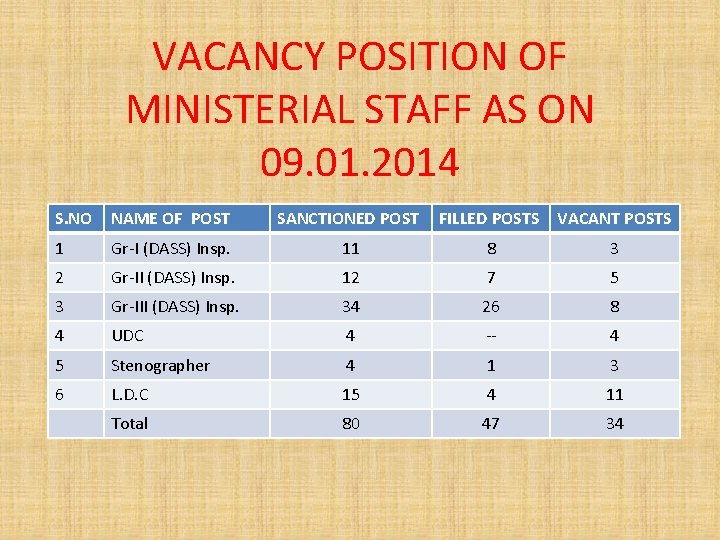 VACANCY POSITION OF MINISTERIAL STAFF AS ON 09. 01. 2014 S. NO NAME OF