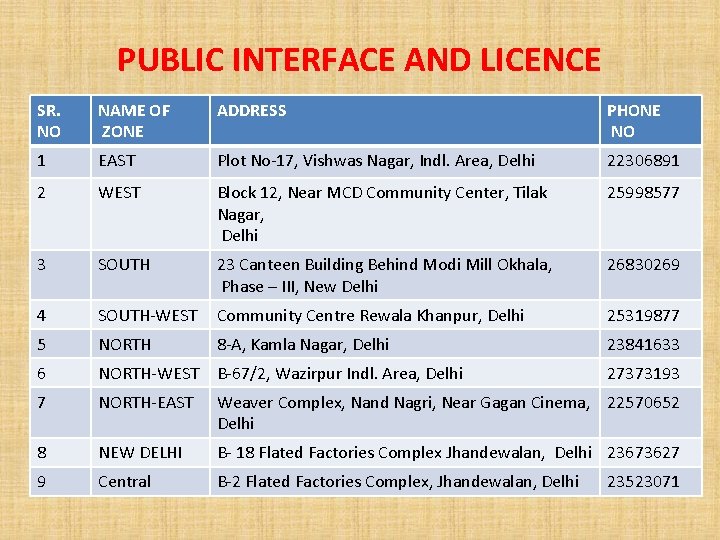 PUBLIC INTERFACE AND LICENCE SR. NO NAME OF ZONE ADDRESS PHONE NO 1 EAST