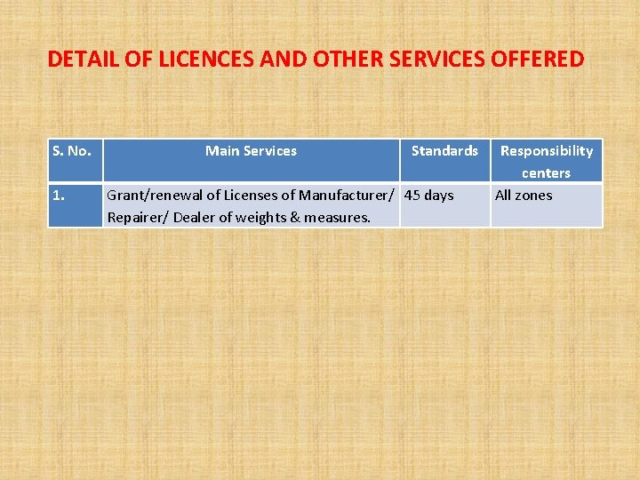 DETAIL OF LICENCES AND OTHER SERVICES OFFERED S. No. 1. Main Services Standards Grant/renewal