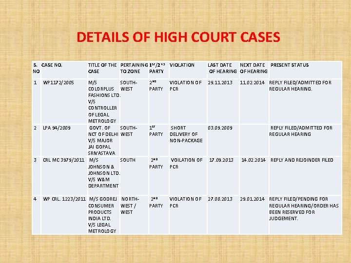 DETAILS OF HIGH COURT CASES S. CASE NO. NO TITLE OF THE PERTAINING 1
