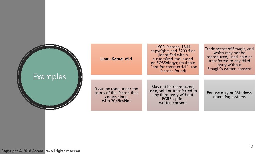 Linux Kernel v 4. 4 1900 licenses, 1600 copyrights and 5200 files (identified with