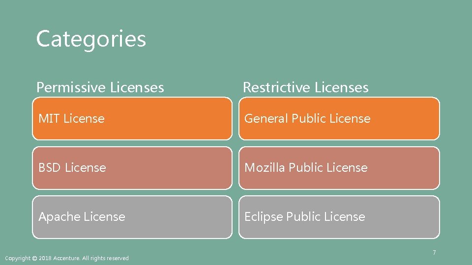 Categories Permissive Licenses Restrictive Licenses MIT License General Public License BSD License Mozilla Public