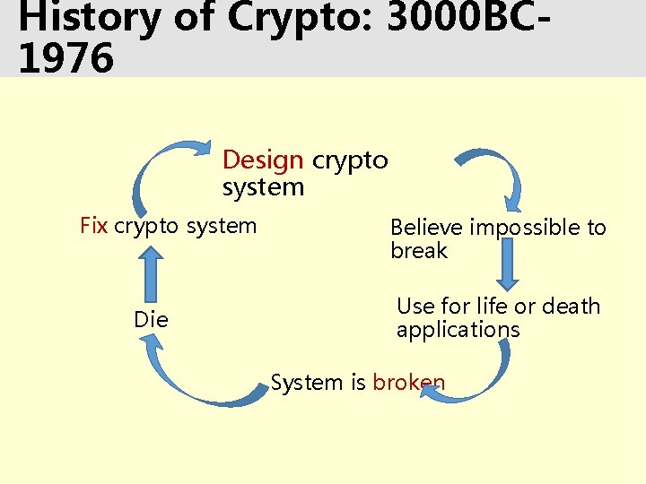 History of Crypto: 3000 BC 1976 Design crypto system Fix crypto system Die Believe