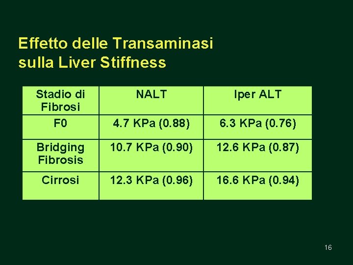 Effetto delle Transaminasi sulla Liver Stiffness Stadio di Fibrosi F 0 NALT Iper ALT