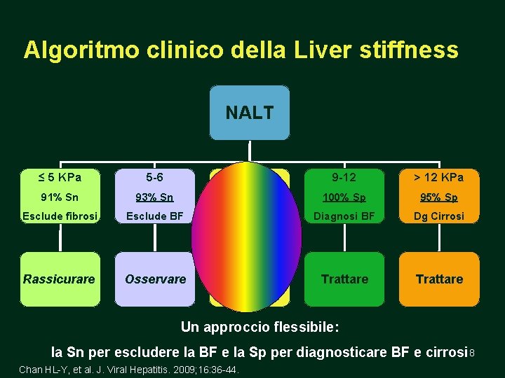 Algoritmo clinico della Liver stiffness NALT ≤ 5 KPa 5 -6 91% Sn 93%