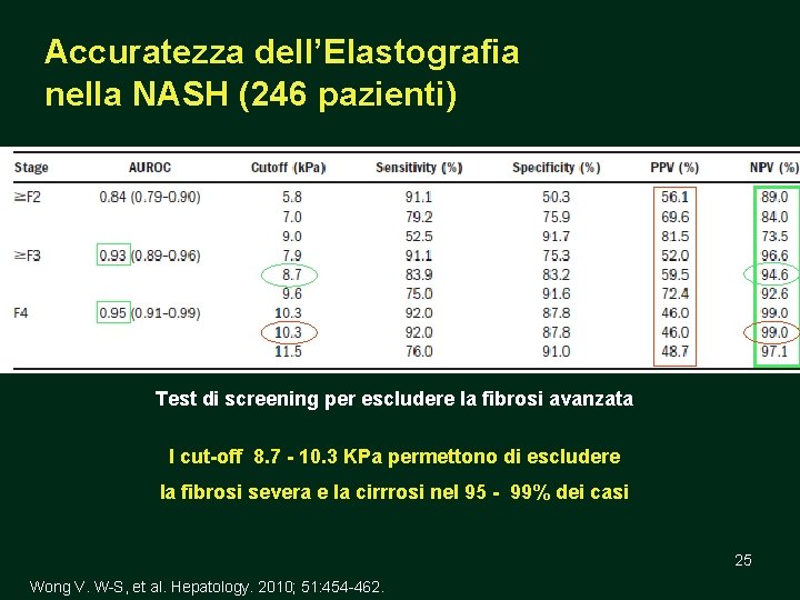 Accuratezza dell’Elastografia nella NASH (246 pazienti) Test di screening per escludere la fibrosi avanzata