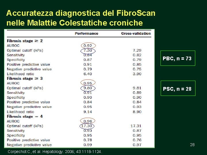 Accuratezza diagnostica del Fibro. Scan nelle Malattie Colestatiche croniche PBC, n = 73 PSC,