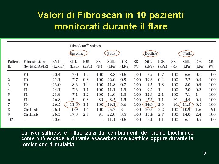 Valori di Fibroscan in 10 pazienti monitorati durante il flare La liver stiffness è