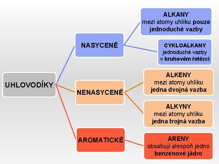 ALKANY mezi atomy uhlíku pouze jednoduché vazby NASYCENÉ UHLOVODÍKY NENASYCENÉ CYKLOALKANY jednoduché vazby v