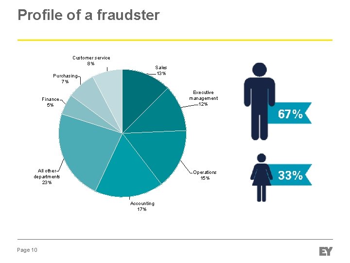 Profile of a fraudster Customer service 8% Sales 13% Purchasing 7% Executive management 12% Profile of a fraudster Customer service 8% Sales 13% Purchasing 7% Executive management 12%