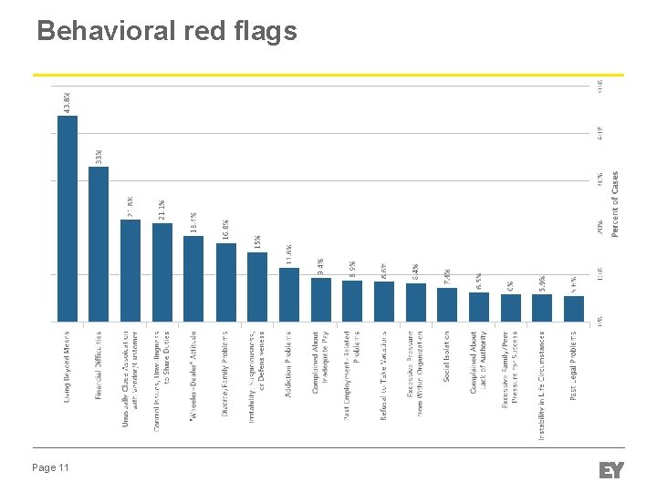 Behavioral red flags Page 11 Behavioral red flags Page 11