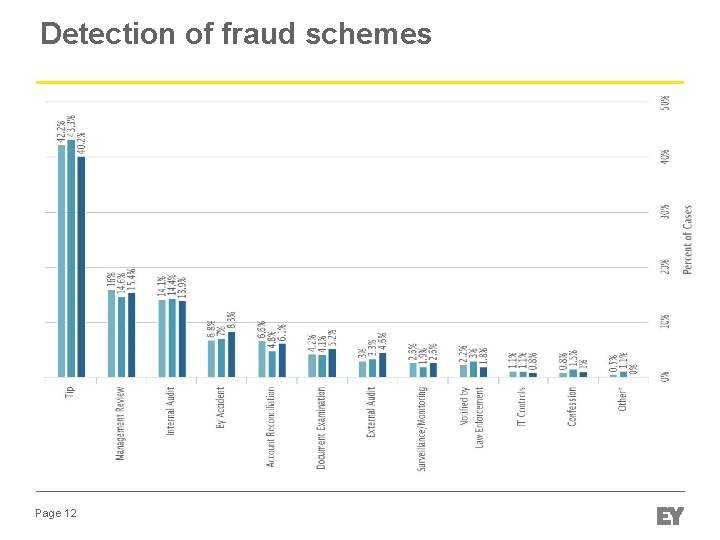Detection of fraud schemes Page 12 Detection of fraud schemes Page 12