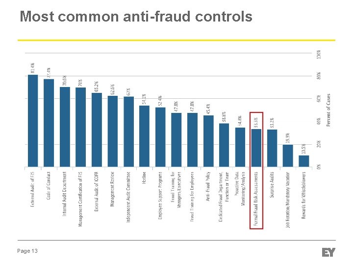 Most common anti-fraud controls Page 13 Most common anti-fraud controls Page 13