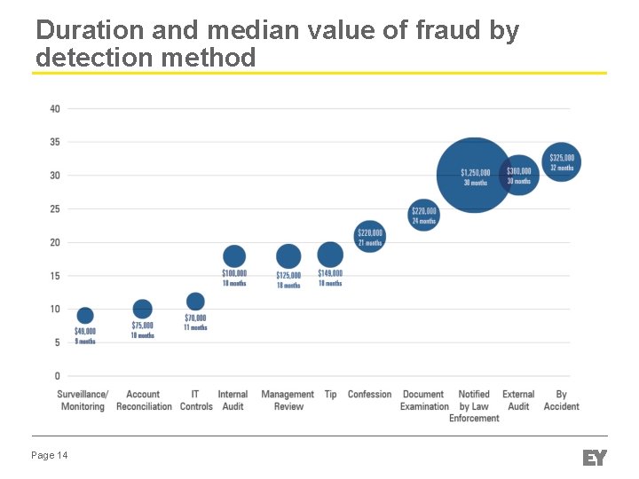 Duration and median value of fraud by detection method Page 14 Duration and median value of fraud by detection method Page 14