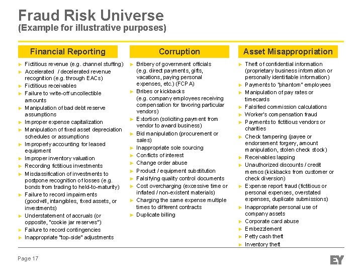 Fraud Risk Universe (Example for illustrative purposes) Financial Reporting ► ► ► ► Fictitious Fraud Risk Universe (Example for illustrative purposes) Financial Reporting ► ► ► ► Fictitious