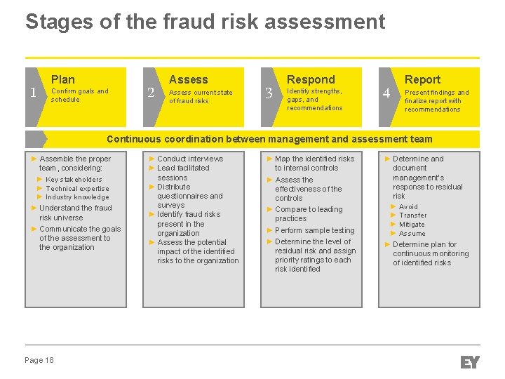 Stages of the fraud risk assessment 1 Plan Confirm goals and schedule 2 Assess Stages of the fraud risk assessment 1 Plan Confirm goals and schedule 2 Assess