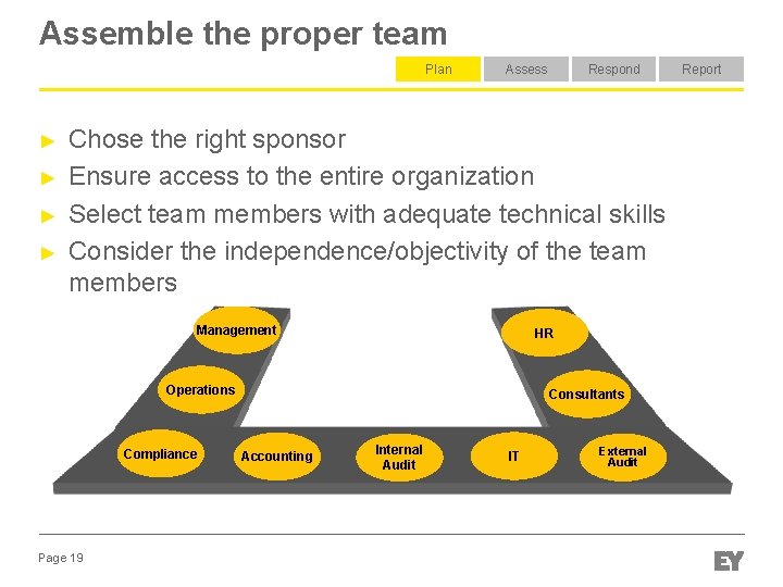 Assemble the proper team Plan ► ► Assess Respond Chose the right sponsor Ensure Assemble the proper team Plan ► ► Assess Respond Chose the right sponsor Ensure