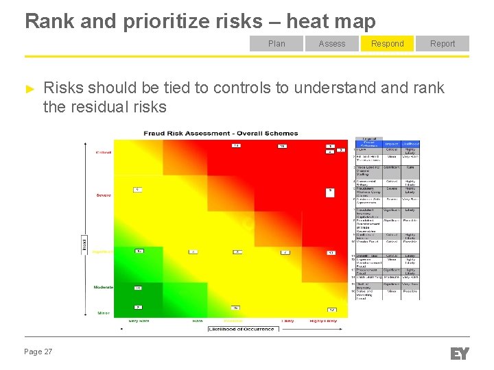 Rank and prioritize risks – heat map Plan ► Assess Respond Report Risks should Rank and prioritize risks – heat map Plan ► Assess Respond Report Risks should