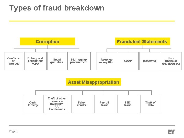 Types of fraud breakdown Corruption Conflicts of interest Bribery and corruption/ FCPA Illegal gratuities Types of fraud breakdown Corruption Conflicts of interest Bribery and corruption/ FCPA Illegal gratuities