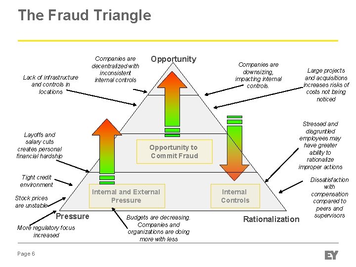 The Fraud Triangle Lack of infrastructure and controls in locations Layoffs and salary cuts The Fraud Triangle Lack of infrastructure and controls in locations Layoffs and salary cuts