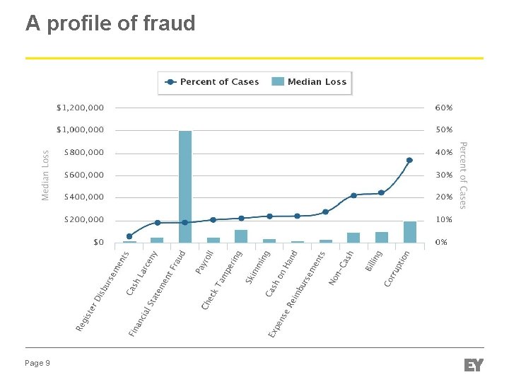 A profile of fraud Page 9 A profile of fraud Page 9