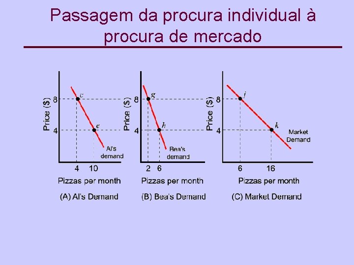 Passagem da procura individual à procura de mercado 