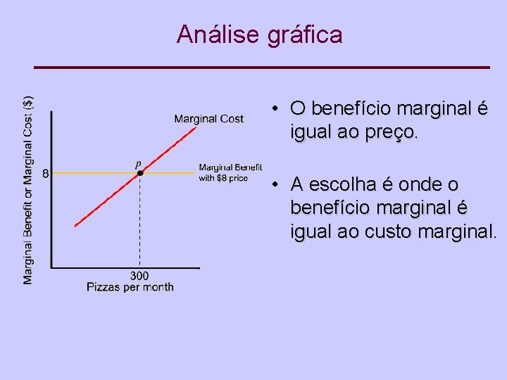 Análise gráfica • O benefício marginal é igual ao preço. • A escolha é