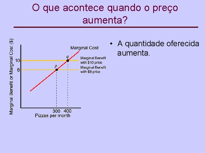 O que acontece quando o preço aumenta? • A quantidade oferecida aumenta. 