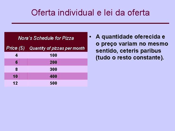 Oferta individual e lei da oferta Nora’s Schedule for Pizza Price ($) Quantity of