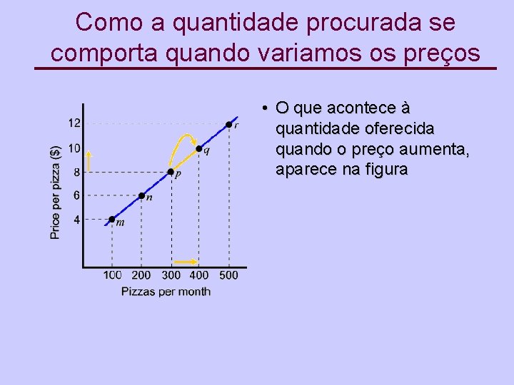 Como a quantidade procurada se comporta quando variamos os preços • O que acontece