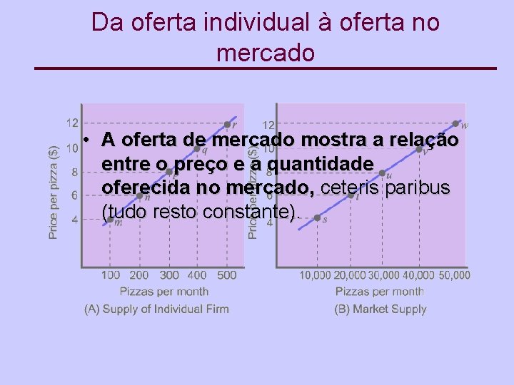 Da oferta individual à oferta no mercado • A oferta de mercado mostra a