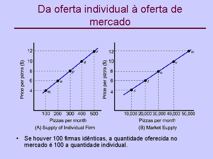 Da oferta individual à oferta de mercado • Se houver 100 firmas idênticas, a