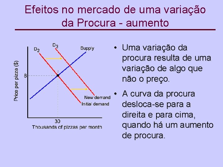 Efeitos no mercado de uma variação da Procura - aumento • Uma variação da