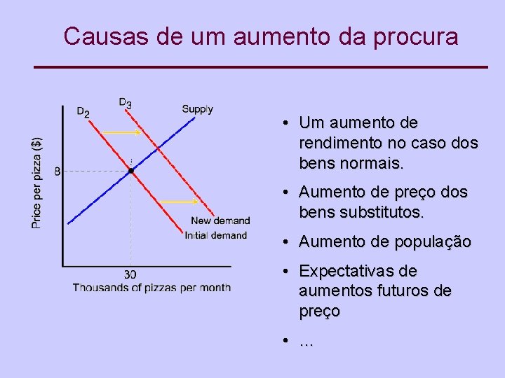 Causas de um aumento da procura • Um aumento de rendimento no caso dos