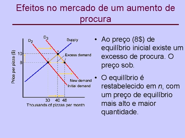 Efeitos no mercado de um aumento de procura • Ao preço (8$) de equilíbrio