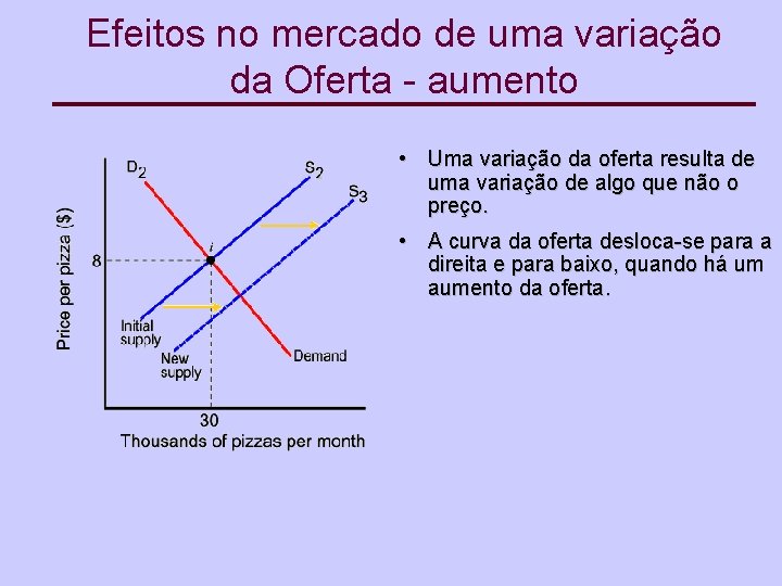 Efeitos no mercado de uma variação da Oferta - aumento • Uma variação da