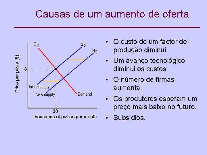 Causas de um aumento de oferta • O custo de um factor de produção