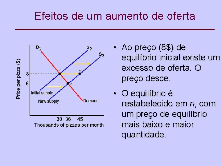 Efeitos de um aumento de oferta • Ao preço (8$) de equilíbrio inicial existe