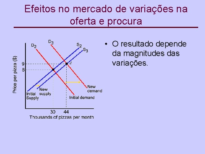 Efeitos no mercado de variações na oferta e procura • O resultado depende da