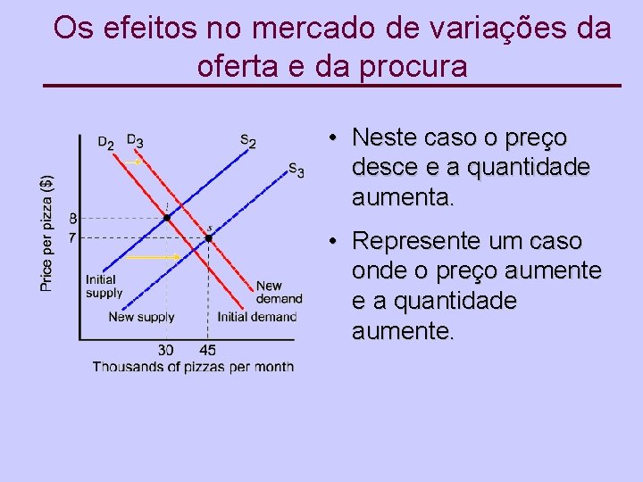 Os efeitos no mercado de variações da oferta e da procura • Neste caso