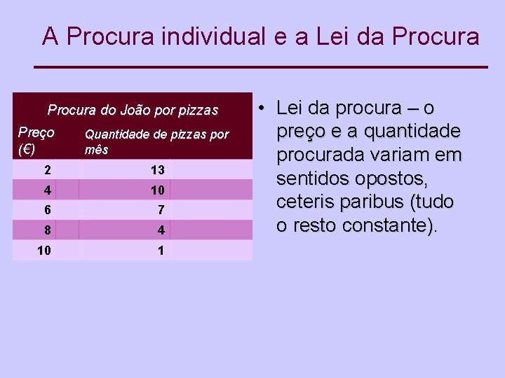 A Procura individual e a Lei da Procura do João por pizzas Preço (€)