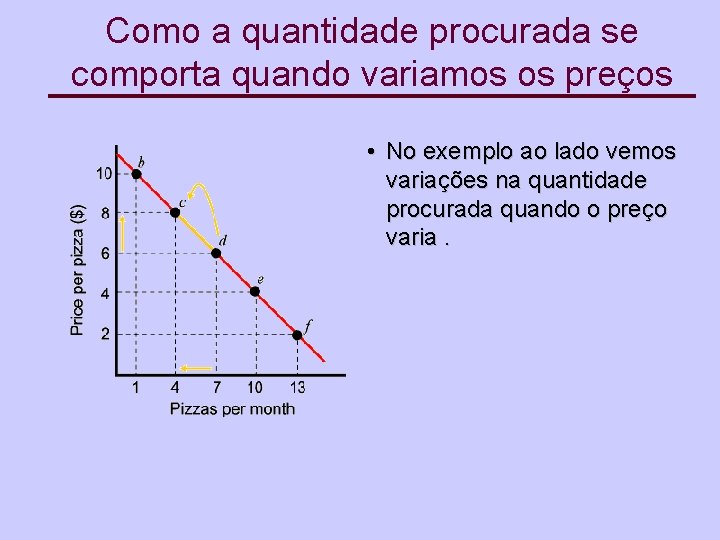 Como a quantidade procurada se comporta quando variamos os preços • No exemplo ao