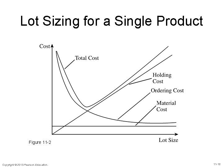 Lot Sizing for a Single Product Figure 11 -2 Copyright © 2013 Pearson Education.