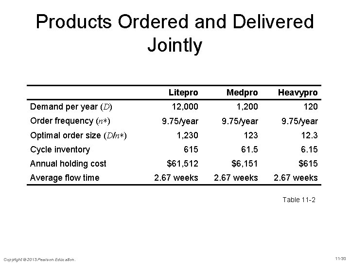 Products Ordered and Delivered Jointly Litepro Medpro Heavypro Demand per year (D) 12, 000